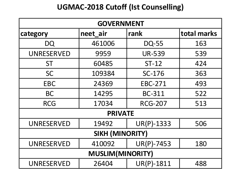 NEET 2019 CUTOFF BIHAR